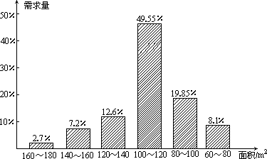 基于2,000位客戶(hù)住房需求面積統(tǒng)計(jì)的市場(chǎng)洞察